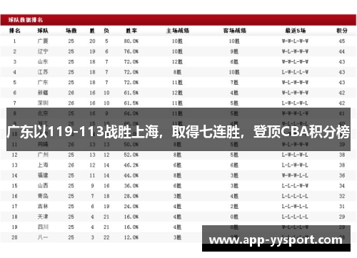 广东以119-113战胜上海，取得七连胜，登顶CBA积分榜